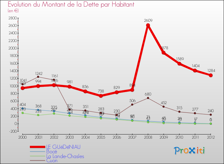 Evolution de la dette par habitant pour la commune de LE GUéDéNIAU et les communes proches de 2000 à 2012 Comparaison de la dette par habitant pour LE GUéDéNIAU et les communes voisines de 2000 à 2012
