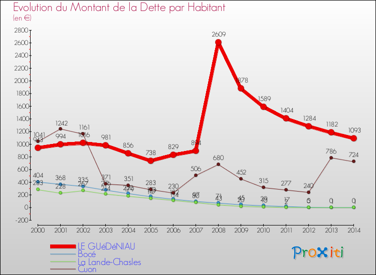 Evolution de la dette par habitant pour la commune de LE GUéDéNIAU et les communes proches de 2000 à 2014 Comparaison de la dette par habitant pour LE GUéDéNIAU et les communes voisines de 2000 à 2014