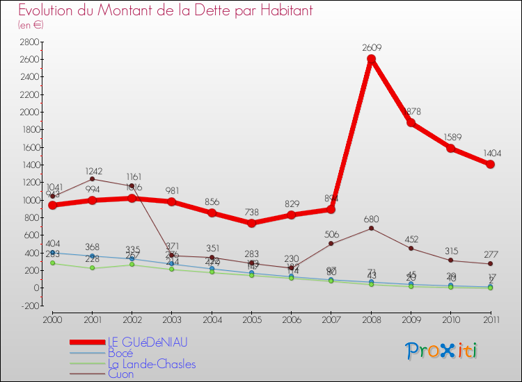Evolution de la dette par habitant pour la commune de LE GUéDéNIAU et les communes proches Comparaison de la dette par habitant pour LE GUéDéNIAU et les communes voisines