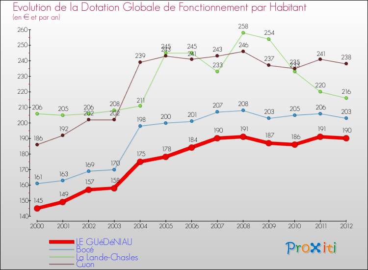 Evolution et montant de la dotation globale de fonctionnement par Habitant pour LE GUéDéNIAU et les communes proches Comparaison des dotations globales de fonctionnement par habitant pour LE GUéDéNIAU et les communes voisines