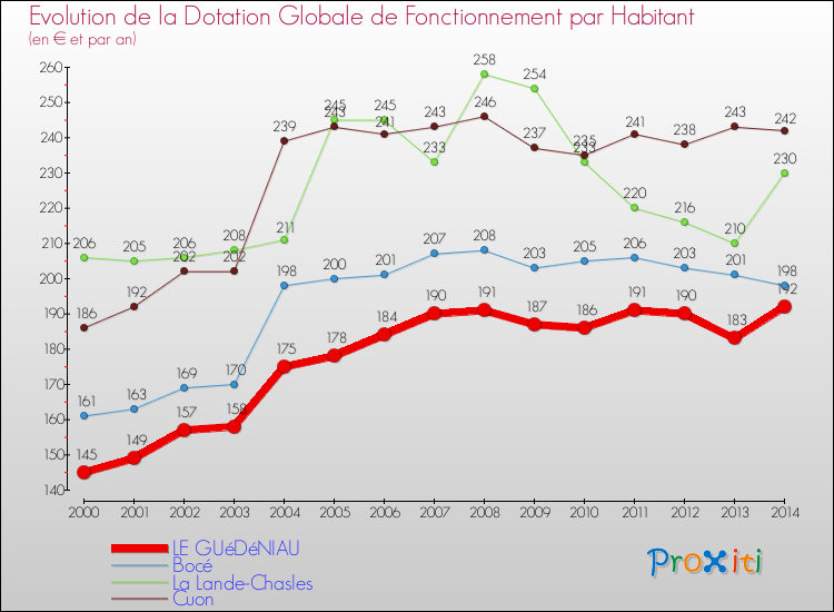 Evolution et montant de la dotation globale de fonctionnement par Habitant pour LE GUéDéNIAU et les communes proches de 2000 à 2014. Comparaison des dotations globales de fonctionnement par habitant pour LE GUéDéNIAU et les communes voisines de 2000 à 2014.