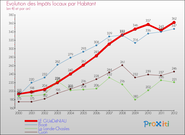 Evolution et montant des impôts locaux par Habitant pour LE GUéDéNIAU et les communes proches Comparaison des impôts locaux par habitant pour LE GUéDéNIAU et les communes voisines