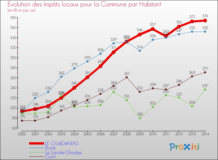 Evolution et montant des impôts locaux par Habitant pour LE GUéDéNIAU et les communes proches de 2000 à 2014 Comparaison des impôts locaux par habitant pour LE GUéDéNIAU et les communes voisines de 2000 à 2014