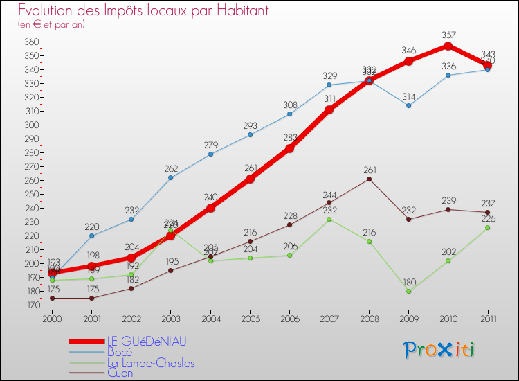 Evolution et montant des impôts locaux par Habitant pour LE GUéDéNIAU et les communes proches Comparaison des impôts locaux par habitant pour LE GUéDéNIAU et les communes voisines