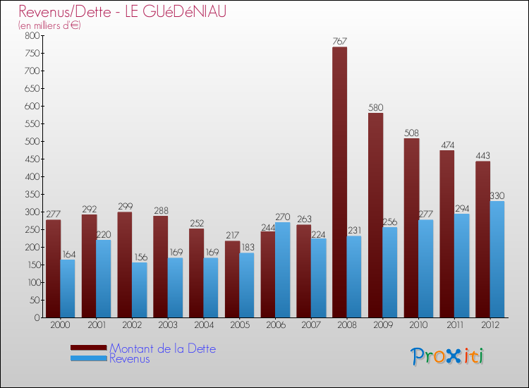 Evolution comparée de la dette et des revenus pour la commune de LE GUéDéNIAU de 2000 à 2012 Comparaison de la dette et des revenus pour LE GUéDéNIAU de 2000 à 2012