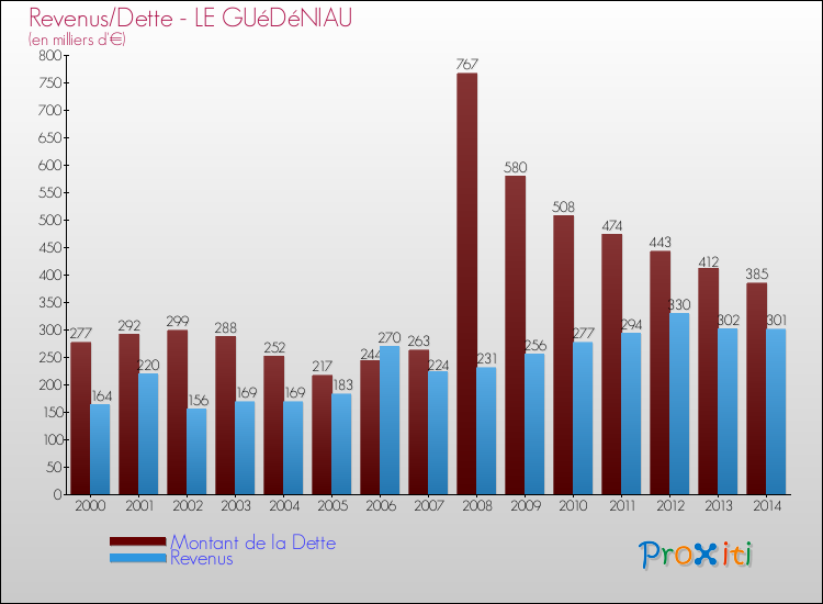 Evolution comparée de la dette et des revenus pour la commune de LE GUéDéNIAU de 2000 à 2014 Comparaison de la dette et des revenus pour LE GUéDéNIAU de 2000 à 2014