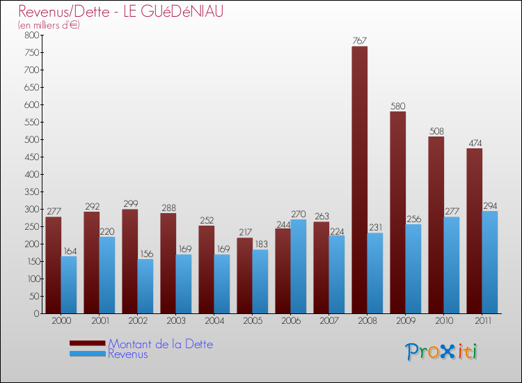 Evolution comparée de la dette et des revenus pour la commune de LE GUéDéNIAU de 2000 à 2011 Comparaison de la dette et des revenus pour LE GUéDéNIAU de 2000 à 2011