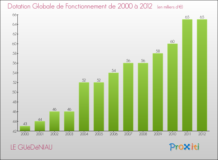 Evolution du montant de la Dotation Globale de Fonctionnement pour la commune de LE GUéDéNIAU de 2000 à 2012 Evolution du montant de la Dotation Globale de Fonctionnement pour LE GUéDéNIAU de 2000 à 2012