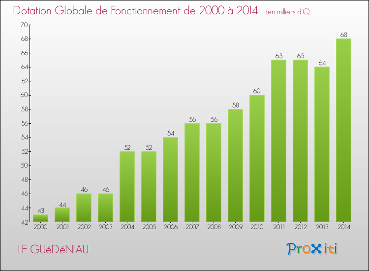 Evolution du montant de la Dotation Globale de Fonctionnement pour la commune de LE GUéDéNIAU de 2000 à 2014 Evolution du montant de la Dotation Globale de Fonctionnement pour LE GUéDéNIAU de 2000 à 2014