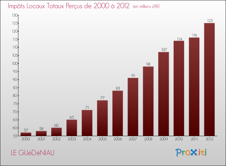 Evolution des Impôts Locaux pour la commune de LE GUéDéNIAU de 2000 à 2012 Evolution des Impôts Locaux pour LE GUéDéNIAU de 2000 à 2012