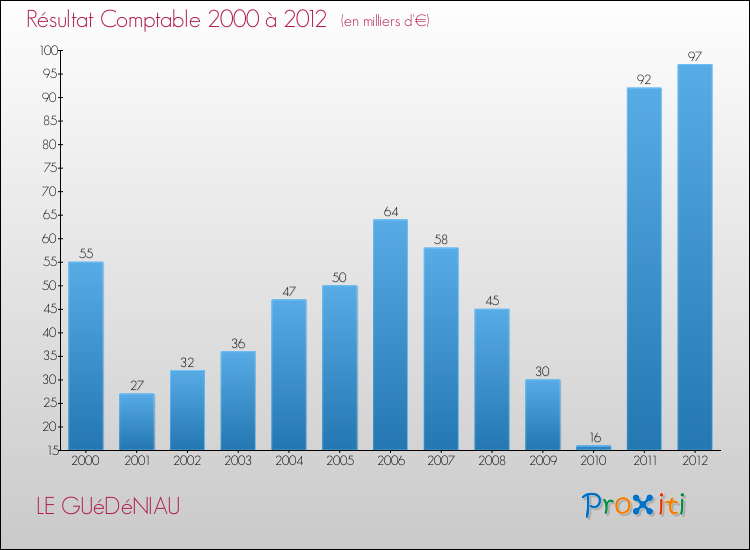 Evolution du résultat comptable pour la commune de LE GUéDéNIAU de 2000 à 2012 Evolution du résultat comptable pour LE GUéDéNIAU de 2000 à 2012