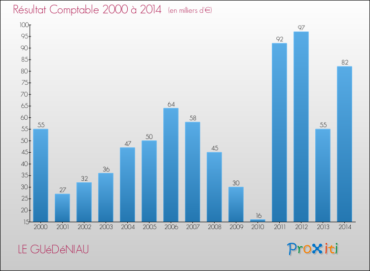 Evolution du résultat comptable pour la commune de LE GUéDéNIAU de 2000 à 2014 Evolution du résultat comptable pour LE GUéDéNIAU de 2000 à 2014