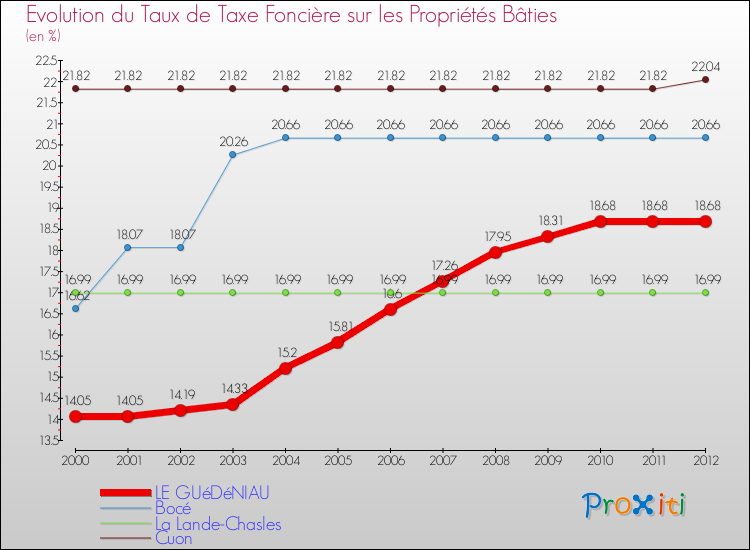 Evolution du taux de la taxe foncière sur le bati pour LE GUéDéNIAU et les communes proches de 2000 à 2012 Comparaison des taux de taxe foncière sur le bati pour LE GUéDéNIAU et les communes voisines de 2000 à 2012