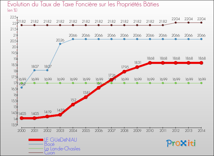 Evolution du taux de la taxe foncière sur le bati pour LE GUéDéNIAU et les communes proches de 2000 à 2014 Comparaison des taux de taxe foncière sur le bati pour LE GUéDéNIAU et les communes voisines de 2000 à 2014