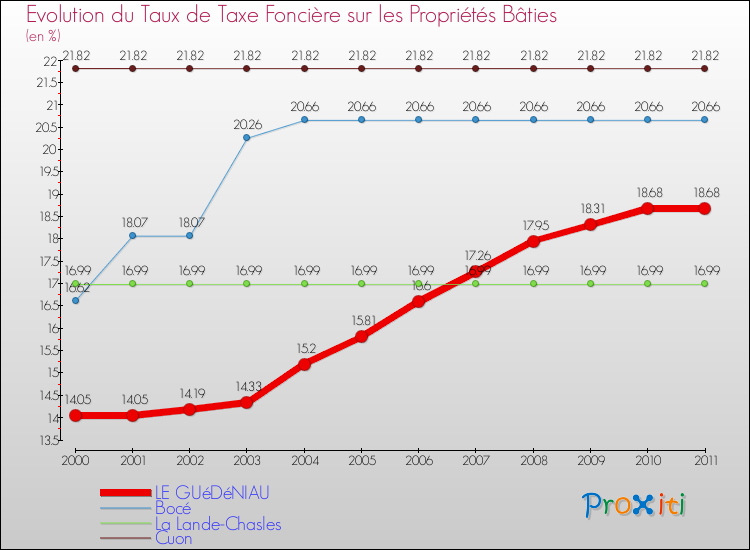 Evolution du taux de la taxe foncière sur le bati pour LE GUéDéNIAU et les communes proches Comparaison des taux de taxe foncière sur le bati pour LE GUéDéNIAU et les communes voisines