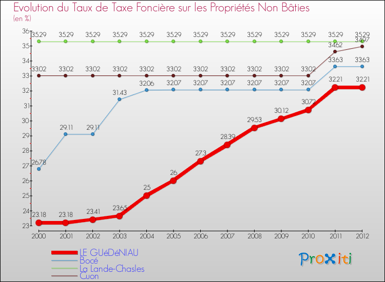 Evolution du taux de la taxe foncière sur les immeubles et terrains non batis pour LE GUéDéNIAU et les communes proches de 2000 à 2012 Comparaison des taux de la taxe foncière sur les immeubles et terrains non batis pour LE GUéDéNIAU et les communes voisines de 2000 à 2012