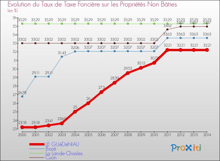 Evolution du taux de la taxe foncière sur les immeubles et terrains non batis pour LE GUéDéNIAU et les communes proches de 2000 à 2014 Comparaison des taux de la taxe foncière sur les immeubles et terrains non batis pour LE GUéDéNIAU et les communes voisines de 2000 à 2014