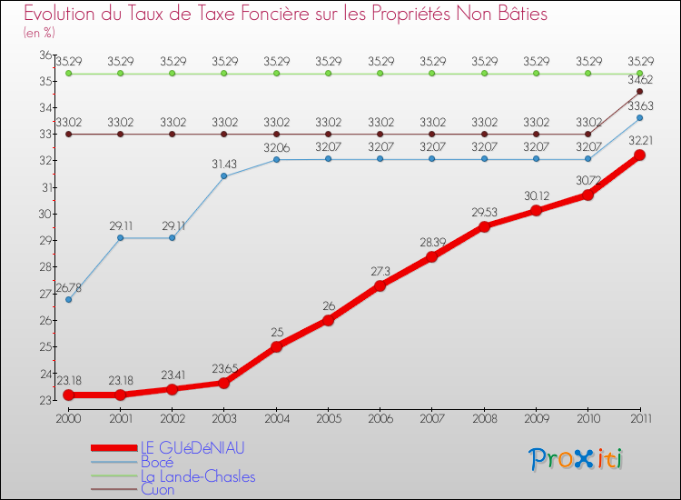 Evolution du taux de la taxe foncière sur les immeubles et terrains non batis pour LE GUéDéNIAU et les communes proches Comparaison des taux de la taxe foncière sur les immeubles et terrains non batis pour LE GUéDéNIAU et les communes voisines