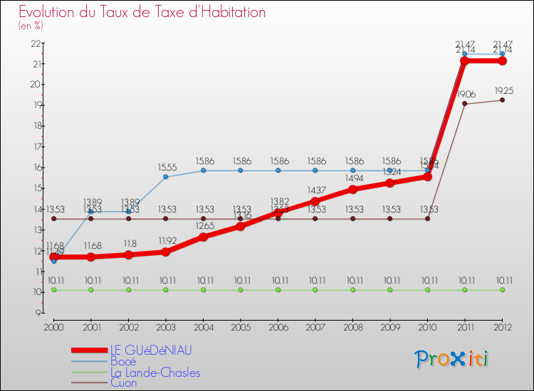Evolution du taux de la taxe d'habitation pour LE GUéDéNIAU et les communes proches Comparaison des taux de la taxe d'habitation pour LE GUéDéNIAU et les communes voisines