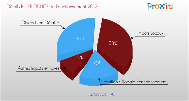 Décomposition du Budget de Fonctionnement 2012 de la commune de LE GUéDéNIAU Budget de Fonctionnement 2012 pour la commune de LE GUéDéNIAU