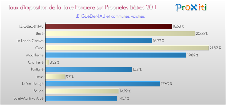 Taux d'imposition de la taxe foncière sur le bati 2011 pour LE GUéDéNIAU et les communes proches Comparaison des taux d'imposition de la taxe foncière sur le bati 2011 pour LE GUéDéNIAU et les communes voisines