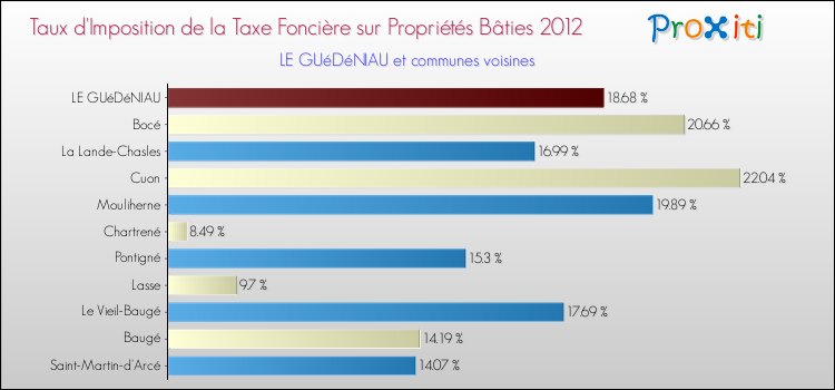 Taux d'imposition de la taxe foncière sur le bati 2012 pour LE GUéDéNIAU et les communes proches Comparaison des taux d'imposition de la taxe foncière sur le bati 2012 pour LE GUéDéNIAU et les communes voisines