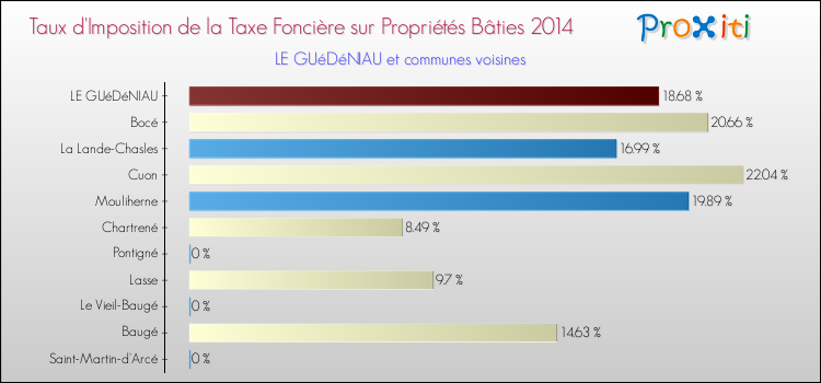Taux d'imposition de la taxe foncière sur le bati 2014 pour LE GUéDéNIAU et les communes proches Comparaison des taux d'imposition de la taxe foncière sur le bati 2014 pour LE GUéDéNIAU et les communes voisines