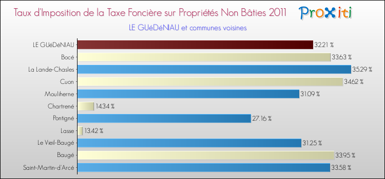 Taux d'imposition de la taxe foncière sur les immeubles et terrains non batis 2011 pour LE GUéDéNIAU et les communes proches Comparaison des taux d'imposition de la taxe foncière sur les immeubles et terrains non batis 2011 pour LE GUéDéNIAU et les communes voisines