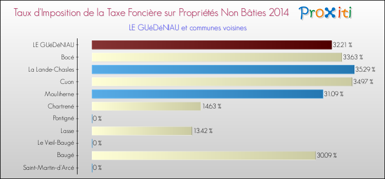 Taux d'imposition de la taxe foncière sur les immeubles et terrains non batis 2014 pour LE GUéDéNIAU et les communes proches Comparaison des taux d'imposition de la taxe foncière sur les immeubles et terrains non batis 2014 pour LE GUéDéNIAU et les communes voisines