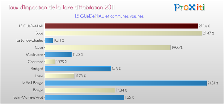 Taux d'imposition de la taxe d'habitation 2011 pour LE GUéDéNIAU et les communes proches Comparaison des taux d'imposition de la taxe d'habitation 2011 pour LE GUéDéNIAU et les communes voisines