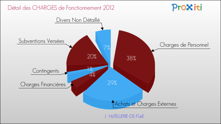 Décomposition des Charges de Fonctionnement 2012 de la commune de L' HôTELLERIE-DE-FLéE Charges de Fonctionnement 2012 pour la commune de L' HôTELLERIE-DE-FLéE