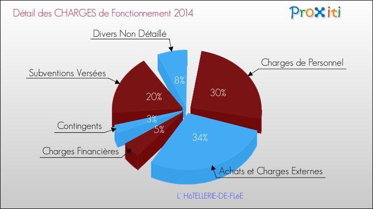 Décomposition des Charges de Fonctionnement 2014 de la commune de L' HôTELLERIE-DE-FLéE Charges de Fonctionnement 2014 pour la commune de L' HôTELLERIE-DE-FLéE