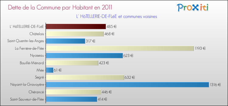 Dette par habitant de la commune en 2011 pour L' HôTELLERIE-DE-FLéE et les communes proches Comparaison de la dette par habitant de la commune en 2011 pour L' HôTELLERIE-DE-FLéE et les communes voisines