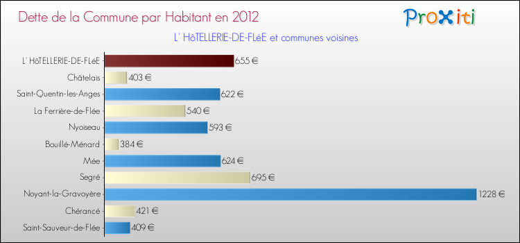 Dette par habitant de la commune en 2012 pour L' HôTELLERIE-DE-FLéE et les communes proches Comparaison de la dette par habitant de la commune en 2012 pour L' HôTELLERIE-DE-FLéE et les communes voisines