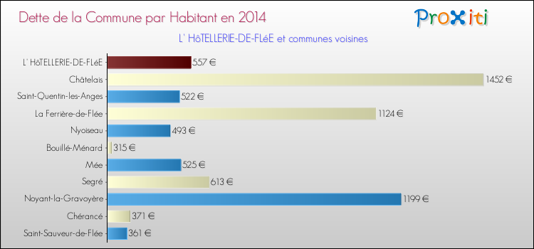 Dette par habitant de la commune en 2014 pour L' HôTELLERIE-DE-FLéE et les communes proches Comparaison de la dette par habitant de la commune en 2014 pour L' HôTELLERIE-DE-FLéE et les communes voisines