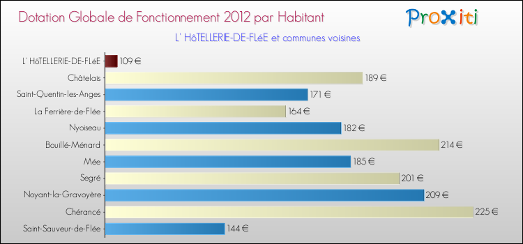 Montant des dotations globales de fonctionnement DGF par Habitant pour L' HôTELLERIE-DE-FLéE et les communes proches Comparaison des des dotations globales de fonctionnement DGF par habitant pour L' HôTELLERIE-DE-FLéE et les communes voisines