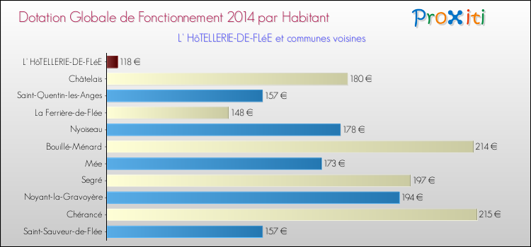Montant des dotations globales de fonctionnement DGF par Habitant pour L' HôTELLERIE-DE-FLéE et les communes proches en 2014. Comparaison des des dotations globales de fonctionnement DGF par habitant pour L' HôTELLERIE-DE-FLéE et les communes voisines en 2014.