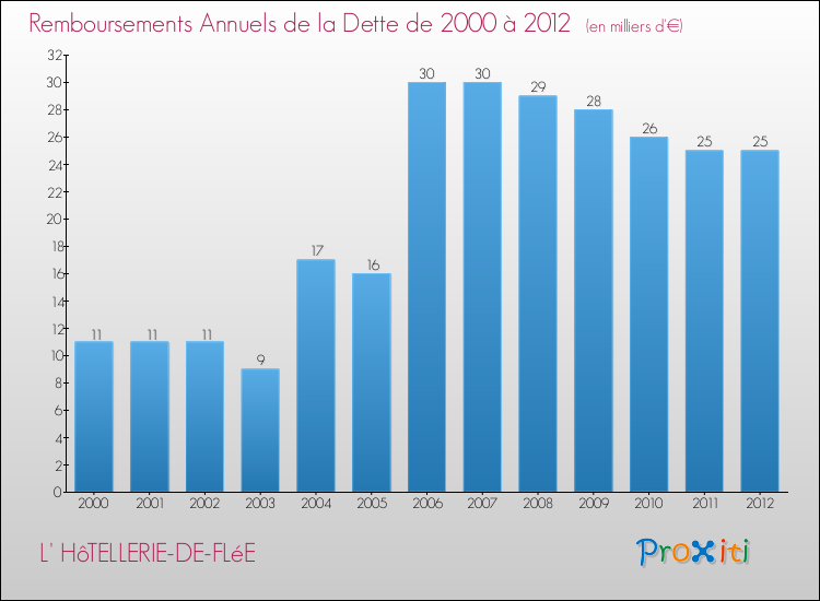 Evolution de l'annuité de la dette pour la commune de L' HôTELLERIE-DE-FLéE de 2000 à 2012 Annuités de la dette pour L' HôTELLERIE-DE-FLéE de 2000 à 2012