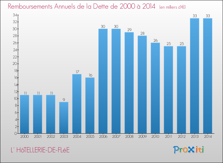 Evolution de l'annuité de la dette pour la commune de L' HôTELLERIE-DE-FLéE de 2000 à 2014 Annuités de la dette pour L' HôTELLERIE-DE-FLéE de 2000 à 2014
