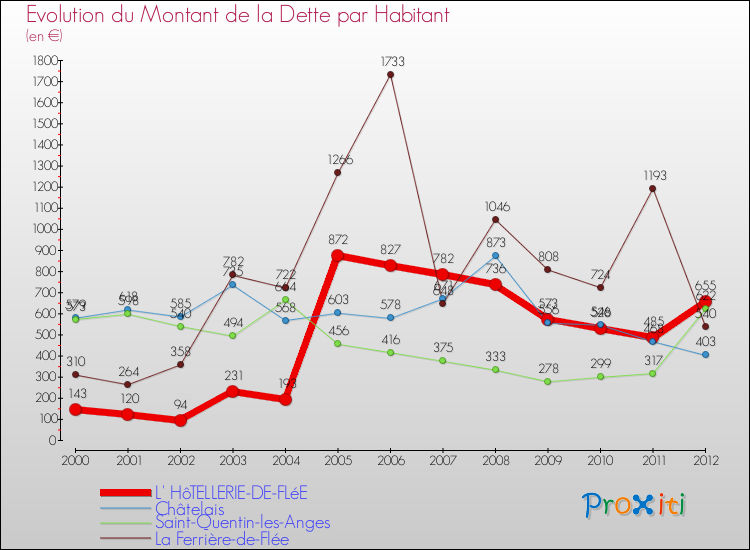 Evolution de la dette par habitant pour la commune de L' HôTELLERIE-DE-FLéE et les communes proches de 2000 à 2012 Comparaison de la dette par habitant pour L' HôTELLERIE-DE-FLéE et les communes voisines de 2000 à 2012
