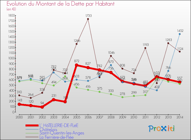 Evolution de la dette par habitant pour la commune de L' HôTELLERIE-DE-FLéE et les communes proches de 2000 à 2014 Comparaison de la dette par habitant pour L' HôTELLERIE-DE-FLéE et les communes voisines de 2000 à 2014