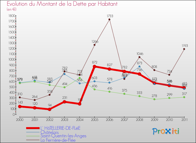Evolution de la dette par habitant pour la commune de L' HôTELLERIE-DE-FLéE et les communes proches Comparaison de la dette par habitant pour L' HôTELLERIE-DE-FLéE et les communes voisines