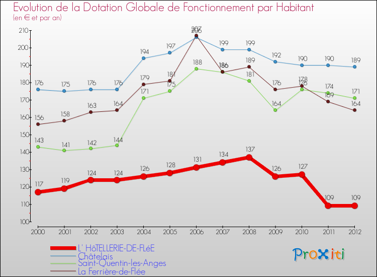 Evolution et montant de la dotation globale de fonctionnement par Habitant pour L' HôTELLERIE-DE-FLéE et les communes proches Comparaison des dotations globales de fonctionnement par habitant pour L' HôTELLERIE-DE-FLéE et les communes voisines