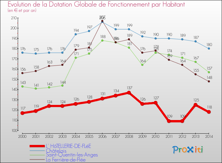 Evolution et montant de la dotation globale de fonctionnement par Habitant pour L' HôTELLERIE-DE-FLéE et les communes proches de 2000 à 2014. Comparaison des dotations globales de fonctionnement par habitant pour L' HôTELLERIE-DE-FLéE et les communes voisines de 2000 à 2014.