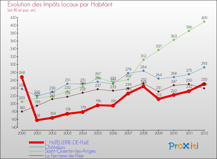 Evolution et montant des impôts locaux par Habitant pour L' HôTELLERIE-DE-FLéE et les communes proches Comparaison des impôts locaux par habitant pour L' HôTELLERIE-DE-FLéE et les communes voisines