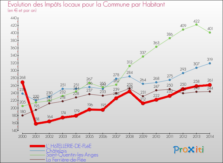 Evolution et montant des impôts locaux par Habitant pour L' HôTELLERIE-DE-FLéE et les communes proches de 2000 à 2014 Comparaison des impôts locaux par habitant pour L' HôTELLERIE-DE-FLéE et les communes voisines de 2000 à 2014