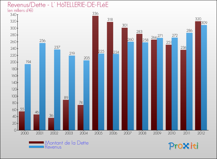 Evolution comparée de la dette et des revenus pour la commune de L' HôTELLERIE-DE-FLéE de 2000 à 2012 Comparaison de la dette et des revenus pour L' HôTELLERIE-DE-FLéE de 2000 à 2012