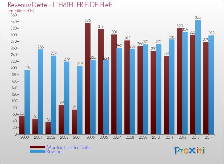 Evolution comparée de la dette et des revenus pour la commune de L' HôTELLERIE-DE-FLéE de 2000 à 2014 Comparaison de la dette et des revenus pour L' HôTELLERIE-DE-FLéE de 2000 à 2014