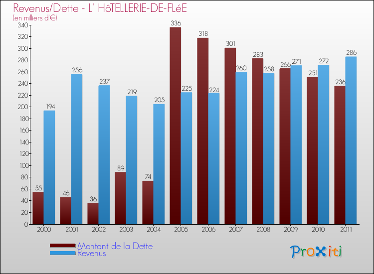 Evolution comparée de la dette et des revenus pour la commune de L' HôTELLERIE-DE-FLéE de 2000 à 2011 Comparaison de la dette et des revenus pour L' HôTELLERIE-DE-FLéE de 2000 à 2011