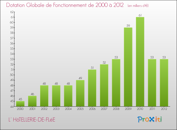 Evolution du montant de la Dotation Globale de Fonctionnement pour la commune de L' HôTELLERIE-DE-FLéE de 2000 à 2012 Evolution du montant de la Dotation Globale de Fonctionnement pour L' HôTELLERIE-DE-FLéE de 2000 à 2012